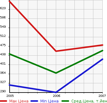 Аукционная статистика: График изменения цены TOYOTA Тойота  KLUGER HYBRID Клюгер Гибрид  в зависимости от года выпуска