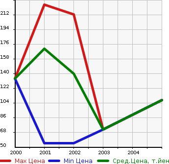 Аукционная статистика: График изменения цены MITSUBISHI Мицубиси  LANCER CEDIA WAGON Лансер Седия Вагон  в зависимости от года выпуска