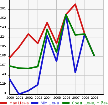 Аукционная статистика: График изменения цены MITSUBISHI Мицубиси  LANCER CEDIA Лансекр Седия  в зависимости от года выпуска
