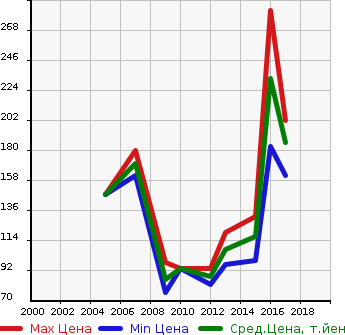 Аукционная статистика: График изменения цены MITSUBISHI Мицубиси  LANCER VAN Лансер Ван  в зависимости от года выпуска