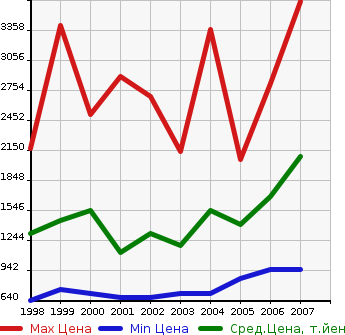 Аукционная статистика: График изменения цены TOYOTA Тойота  LAND CRUISER 100 Ленд Круизер 100  в зависимости от года выпуска
