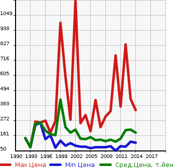 Аукционная статистика: График изменения цены SUBARU Субару  LEGACY WAGON Легаси Универсал  в зависимости от года выпуска