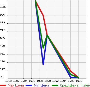 Аукционная статистика: График изменения цены NISSAN Ниссан  LEOPARD Леопард  в зависимости от года выпуска