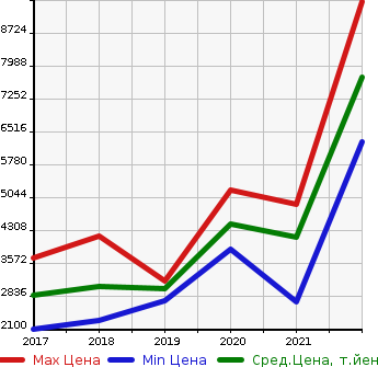 Аукционная статистика: График изменения цены MASERATI Мазерати  LEVANTE NULL  в зависимости от года выпуска
