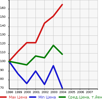 Аукционная статистика: График изменения цены NISSAN Ниссан  LIBERTY Либерти  в зависимости от года выпуска