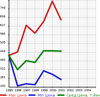 Аукционная статистика: График изменения цены TOYOTA Тойота  LITE ACE NOAH Лит Айс Ноах  в зависимости от года выпуска