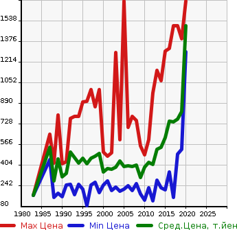 Аукционная статистика: График изменения цены TOYOTA Тойота  LITE ACE TRUCK Лит Айс  в зависимости от года выпуска