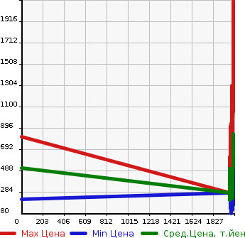 Аукционная статистика: График изменения цены TOYOTA Тойота  LITE ACE WAGON Лит Айс Вагон  в зависимости от года выпуска