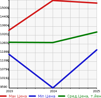 Аукционная статистика: График изменения цены LEXUS Лексус  LM   в зависимости от года выпуска
