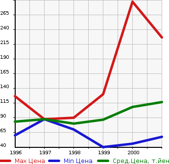 Аукционная статистика: График изменения цены HONDA Хонда  LOGO Лого  в зависимости от года выпуска