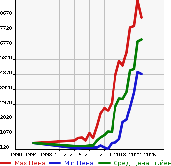 Аукционная статистика: График изменения цены LEXUS Лексус  LS ЛС  в зависимости от года выпуска