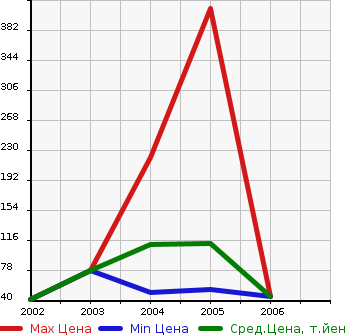 Аукционная статистика: График изменения цены VOLKSWAGEN Фольксваген  LUPO Лупо  в зависимости от года выпуска