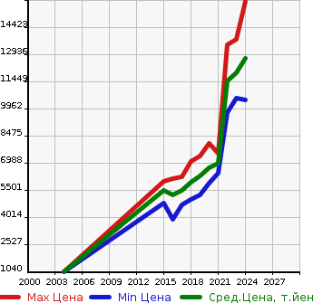 Аукционная статистика: График изменения цены LEXUS Лексус  LX NULL  в зависимости от года выпуска