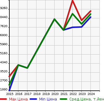 Аукционная статистика: График изменения цены BMW БМВ  M4 М4  в зависимости от года выпуска