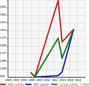 Аукционная статистика: График изменения цены BMW БМВ  M6 М6  в зависимости от года выпуска