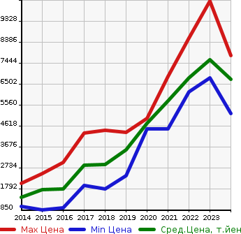 Аукционная статистика: График изменения цены PORSCHE Порш  MACAN макан  в зависимости от года выпуска