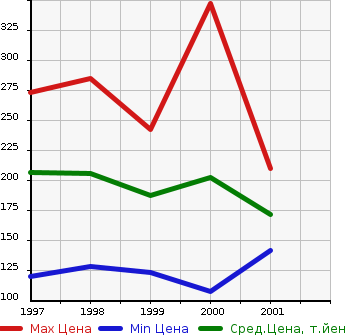 Аукционная статистика: График изменения цены TOYOTA Тойота  MARK II QUALIS Марк 2 Куалис  в зависимости от года выпуска