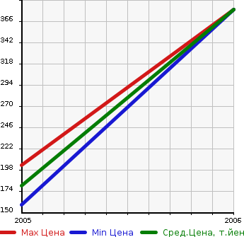 Аукционная статистика: График изменения цены MAZDA Мазда  MAZDA SPEED ATENZA Мазда Спид Атенза  в зависимости от года выпуска