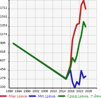 Аукционная статистика: График изменения цены MAZDA Мазда  MAZDA2   в зависимости от года выпуска