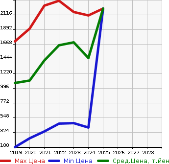 Аукционная статистика: График изменения цены MAZDA Мазда  MAZDA3 Мазда 3  в зависимости от года выпуска