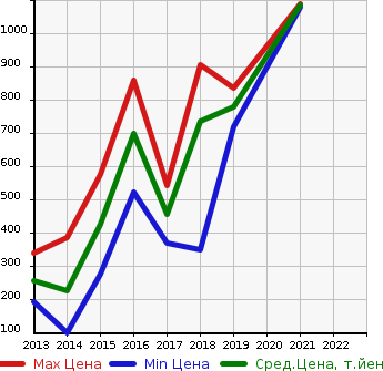 Аукционная статистика: График изменения цены DAIHATSU Дайхатсу  MEBIUS Мебиус  в зависимости от года выпуска