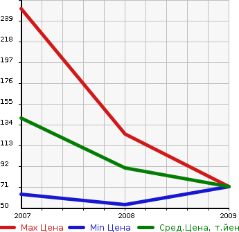 Аукционная статистика: График изменения цены NISSAN Ниссан  MICRA Микра  в зависимости от года выпуска