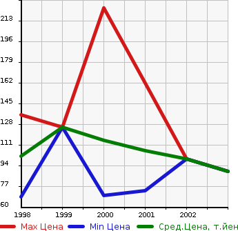 Аукционная статистика: График изменения цены MAZDA Мазда  MILLENIA Милления  в зависимости от года выпуска