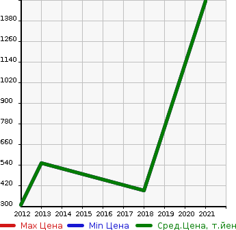 Аукционная статистика: График изменения цены MINI Мини  MINI CLUBMAN Мини Клабмен  в зависимости от года выпуска