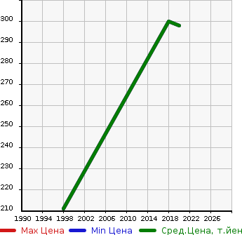 Аукционная статистика: График изменения цены MITSUBISHI Мицубиси  MINICAB BRAVO Миникаб Браво  в зависимости от года выпуска