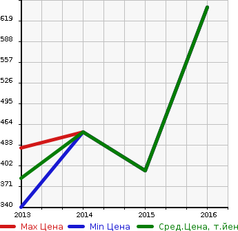 Аукционная статистика: График изменения цены MITSUBISHI Мицубиси  MINICAB MIEV TRUCK Миникаб Миев грузовой  в зависимости от года выпуска