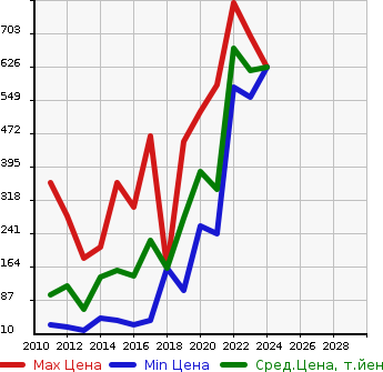 Аукционная статистика: График изменения цены MITSUBISHI Мицубиси  MINICAB MIEV Миникаб Миев  в зависимости от года выпуска