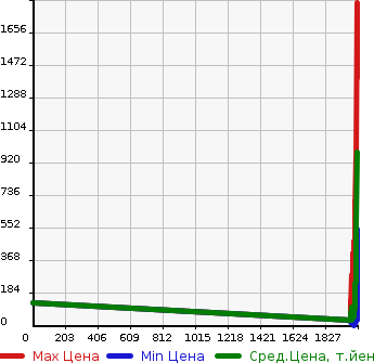 Аукционная статистика: График изменения цены MITSUBISHI Мицубиси  MINICAB Миникаб  в зависимости от года выпуска
