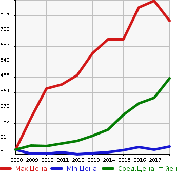 Аукционная статистика: График изменения цены DAIHATSU Дайхатсу  MIRA COCOA Мира Кокоа  в зависимости от года выпуска