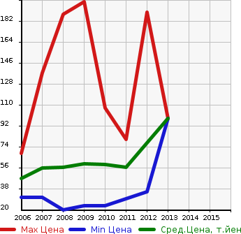 Аукционная статистика: График изменения цены DAIHATSU Дайхатсу  MIRA CUSTOM Мира Кастом  в зависимости от года выпуска