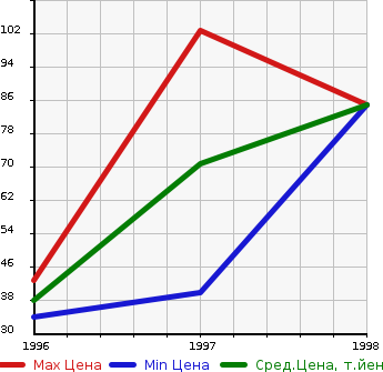 Аукционная статистика: График изменения цены DAIHATSU Дайхатсу  MIRA MODERNO Мира Модерно  в зависимости от года выпуска