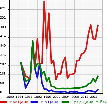 Аукционная статистика: График изменения цены DAIHATSU Дайхатсу  MIRA Мира  в зависимости от года выпуска