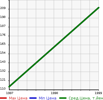 Аукционная статистика: График изменения цены MITSUBISHI Мицубиси  MIRAGE ASTI Мираж Асти  в зависимости от года выпуска