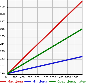 Аукционная статистика: График изменения цены MITSUBISHI Мицубиси  MIRAGE WAGON Мираж Универсал  в зависимости от года выпуска