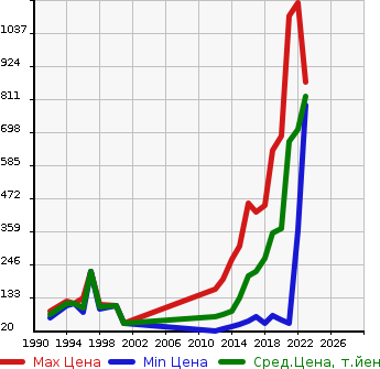 Аукционная статистика: График изменения цены MITSUBISHI Мицубиси  MIRAGE Мираж  в зависимости от года выпуска