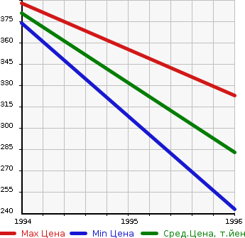Аукционная статистика: График изменения цены NISSAN Ниссан  MISTRAL Мистраль  в зависимости от года выпуска