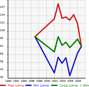 Аукционная статистика: График изменения цены HONDA Хонда  MOBILIO Мобилио  в зависимости от года выпуска