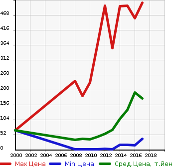 Аукционная статистика: График изменения цены DAIHATSU Дайхатсу  MOVE CONTE Мув Контэ  в зависимости от года выпуска