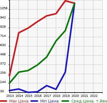 Аукционная статистика: График изменения цены HONDA Хонда  N-BOX SLASH Н-бокс слаш  в зависимости от года выпуска