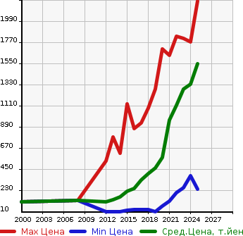 Аукционная статистика: График изменения цены HONDA Хонда  N-ONE Н-Уан  в зависимости от года выпуска