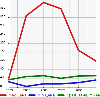Аукционная статистика: График изменения цены DAIHATSU Дайхатсу  NAKED Нэйкид  в зависимости от года выпуска