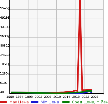 Аукционная статистика: График изменения цены NISSAN Ниссан  NV200 VANETTE VAN   в зависимости от года выпуска