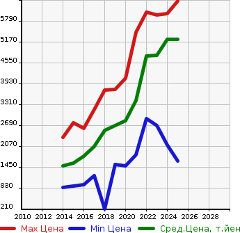 Аукционная статистика: График изменения цены LEXUS Лексус  NX NULL  в зависимости от года выпуска