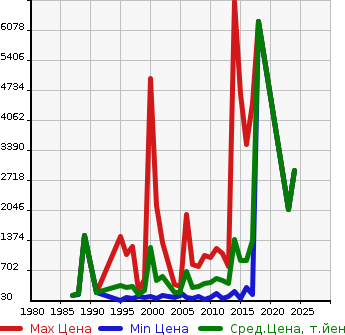 Аукционная статистика: График изменения цены GMC NULL  OTHER Другой  в зависимости от года выпуска