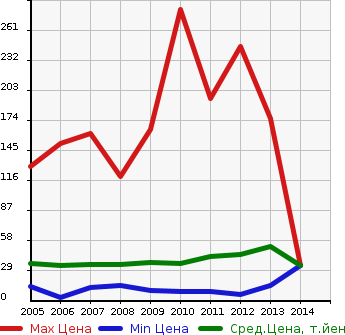 Аукционная статистика: График изменения цены NISSAN Ниссан  OTTI Отти  в зависимости от года выпуска