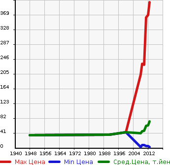 Аукционная статистика: График изменения цены SUZUKI Сузуки  PALETTE Палетт  в зависимости от года выпуска